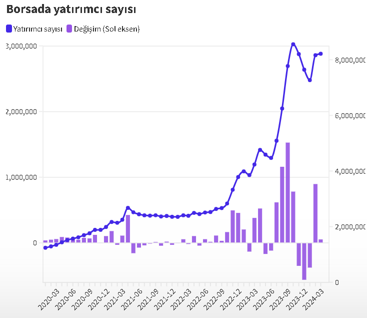 Borsada Milyonerlerin Sayısında Mart Ayında Azalma Gözlendi